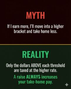 The Tax Bracket Myth — A Raise Always Increases Your Take-Home Pay